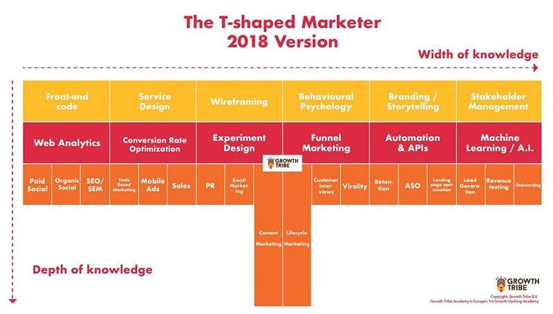 Докладчик Бэн Харманус дает надежду маркетологам, готовым адаптироваться по парадигме T-shaped marketer, представленной на схеме. 